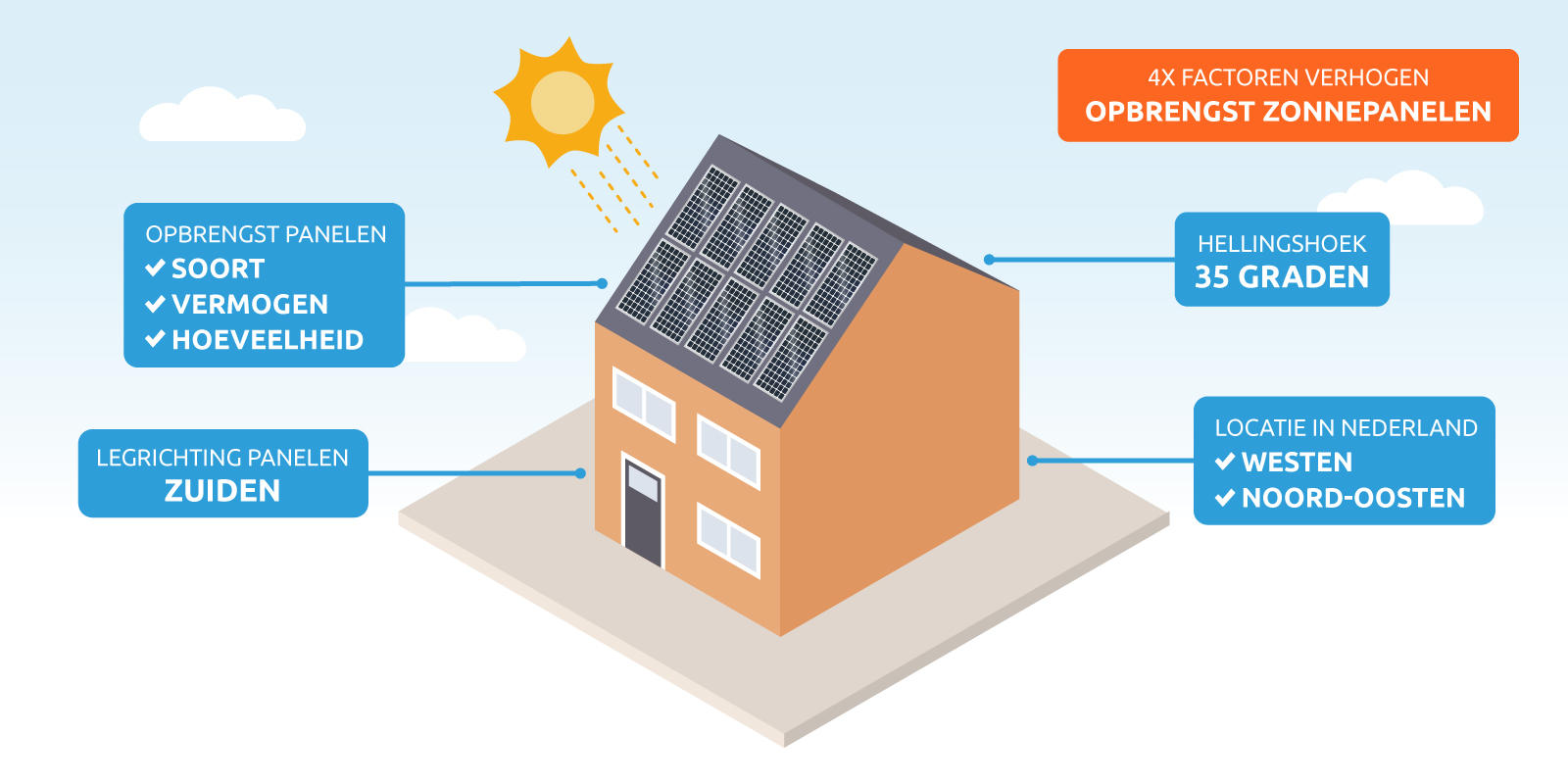 opbrengst zonnepanelen